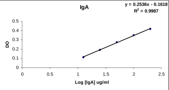 Figure 2.  Courbe  d’étalonnage  de l’IgA.  Les  données  affichées  correspondent  à  la  moyenne  de  trois réplications