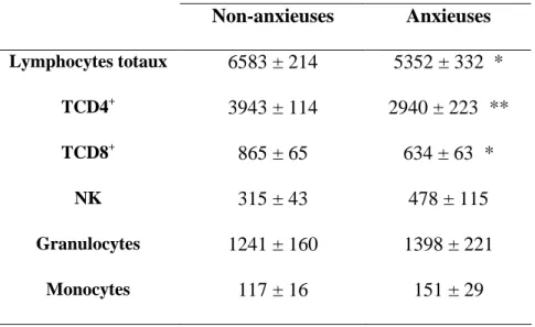 Tableau  4.  Effet  de  l’anxiété  sur  le  nombre  des  granulocytes,  monocytes,  lymphocytes  totaux,  TCD4 + ,  TCD8 +   et  cellules  NK  chez  les  souris  (n=10)