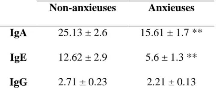 Tableau  5.  Effet  de  l’anxiété  sur  les  concentrations  des  immunoglobulines  (A,  E  et  G)  chez les souris (n=10)
