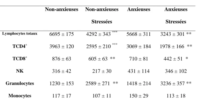 Tableau  6.  Effet  de  l’anxiété  couplée  au  stress  aigu  par  contention  sur  le  nombre  des  granulocytes,  monocytes  lymphocytes  totaux,  TCD4 + ,  TCD8 +   et  NK  chez  les  souris  (n=10)