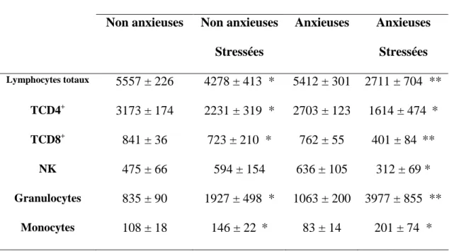 Tableau 7. Effet de l’anxiété couplée au stress subaigu par contention sur le nombre des  granulocytes,  monocytes  lymphocytes  totaux,  TCD4 + ,  TCD8 +   et  cellules  NK  chez  les  souris (n=10)