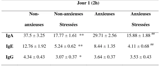 Tableau  8.  Effets  du  stress  par  contention  sur  les  immunoglobulines chez  les  souris  anxieuses  et  les  non-anxieuses