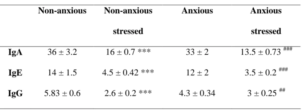 Tableau  9.  Effets  du  stress  expérimental  par  contention  sur  les  immunoglobulines chez  les souris anxieuses et les non anxieuses