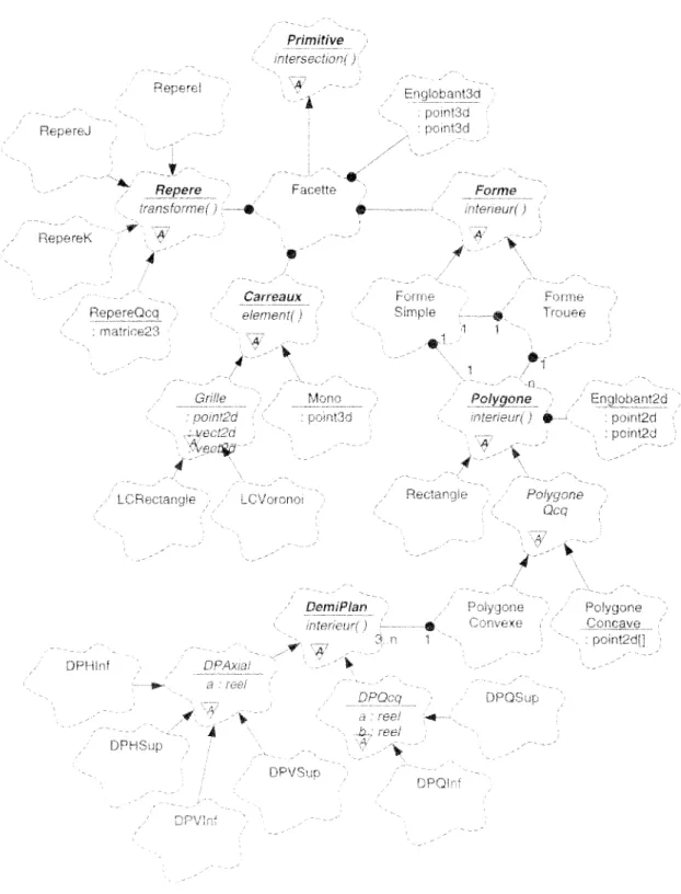 FIG.  4.18 - Classes  géométriques  spécialisées 