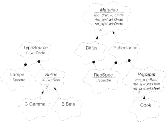 FIG.  4.5 - Classes  de  la  catégorie  photometrie 