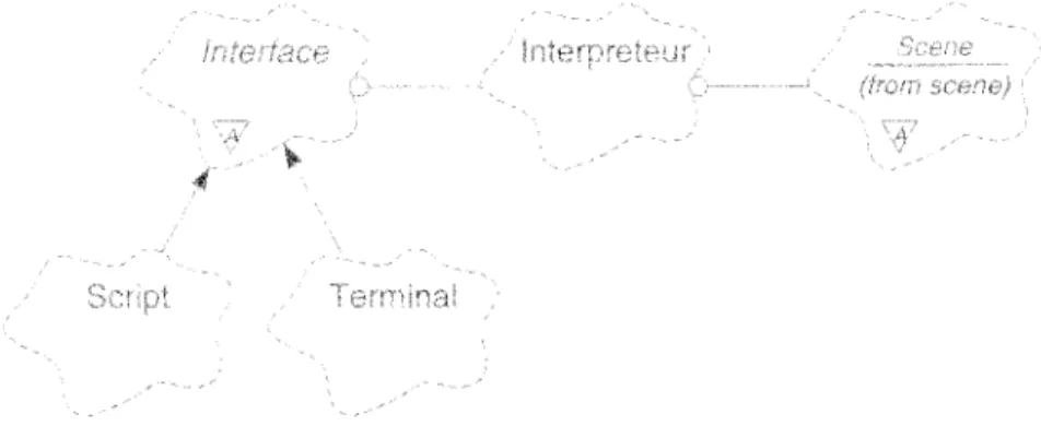 FIG.  4.11  - Classes  de  la  catégorie  interface 