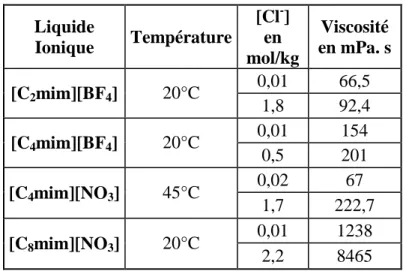 Tableau I.5: Viscosité de différents liquides ioniques en fonction de leur concentration en  ions chlorures résiduels [Cl] (Référentiel de viscosité (à 20°C) : Eau    0,89 mPa.s ; 