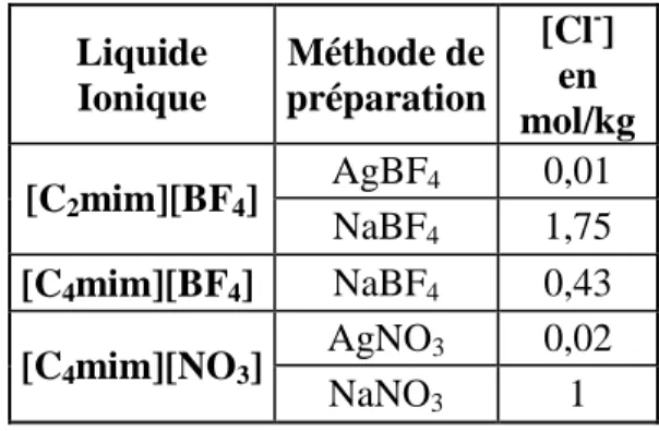 Tableau I.6: Valeurs de la concentration en chlorures dans le liquide ionique final en  fonction de la méthode de synthèse employée