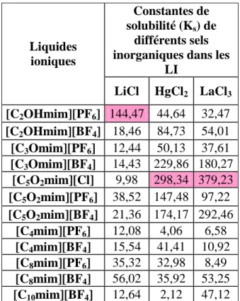 Tableau I.8: Résultat de l’étude menée sur la variation de la constante de solubilité de 3 sels  inorganiques dans différents liquides ioniques (les meilleurs résultats obtenus ont été 