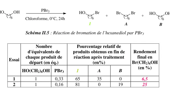 Tableau II.1 : Résultats obtenus lors de la bromation du 1,6-hexanediol en présence de PBr 3 