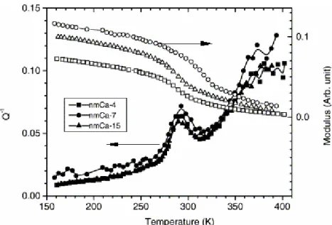 Figure 8 : Evolutions du module élastique et du frottement interne d’un polypropylène chargé de carbonate de  calcium : 4 m% (nmCa-4) ; 7 m% (nmCa-7) et 15 m% (nmCa-15) (Selon Li et al  25 , 2004)