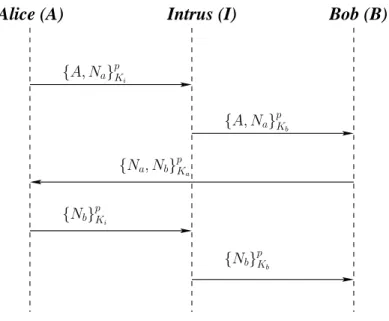 Fig. 1.5 – Attaque sur le protocole de Needham-Schroeder