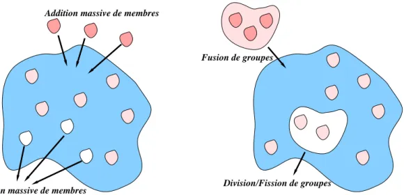 Fig. 2.1 – Op´erations relatives `a un ensemble d’entit´es