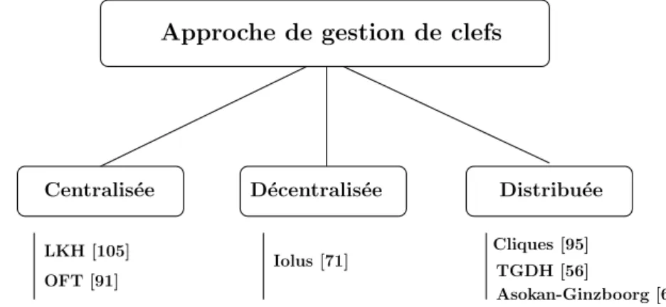 Fig. 2.2 – Les approches de gestion de clefs clef d’un groupe au nom de tous les membres de ce groupe.