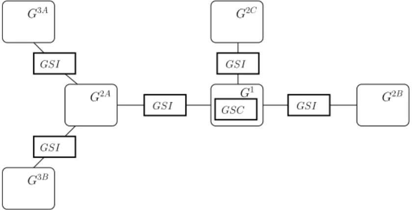 Fig. 2.4 – Clusterisation pour le protocole Iolus