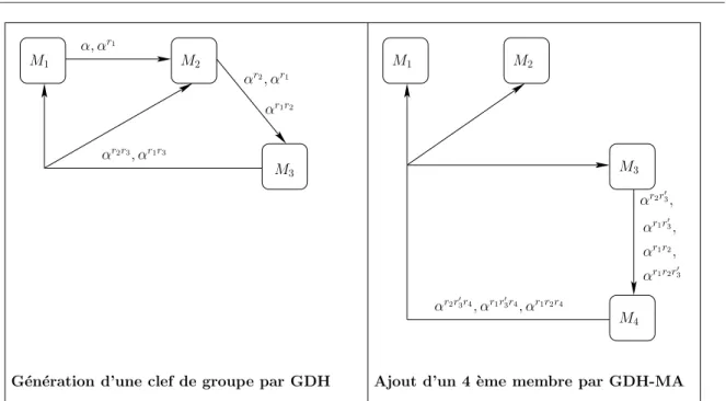 Fig. 2.5 – G´en´eration de clefs et ajout d’un membre dans Cliques
