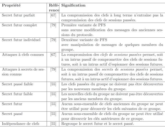 Tab. 2.2 – R´esum´e des propri´et´es d’un groupe dynamique