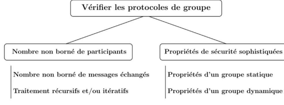 Fig. 3.3 – Probl`emes li´es ` a la v´erification des protocoles de groupe