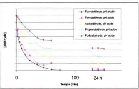 Figure 5. Représentation schématique de la consommation d'aldéhydes en présence de tanin de Mimosa [19].