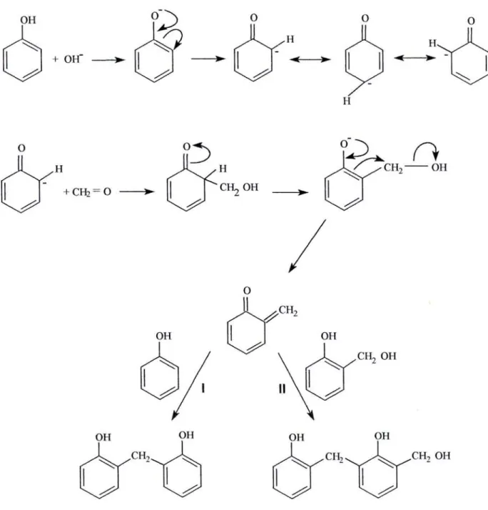 Figure 14. Mécanisme de condensation du mélange phénol-formaldéhyde en milieu alcalin.