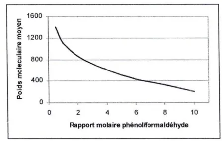 Figure 15. Evolution du poids moléculaire moyen des novolaques en fonction du rapport molaire phénol/formaldéhyde [37].