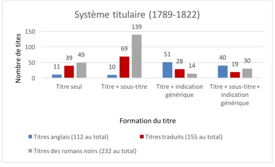 Figure 10. Graphique de comparaison du système titulaire du roman gothique, des traductions françaises et des  romans noirs, 1789-1822 