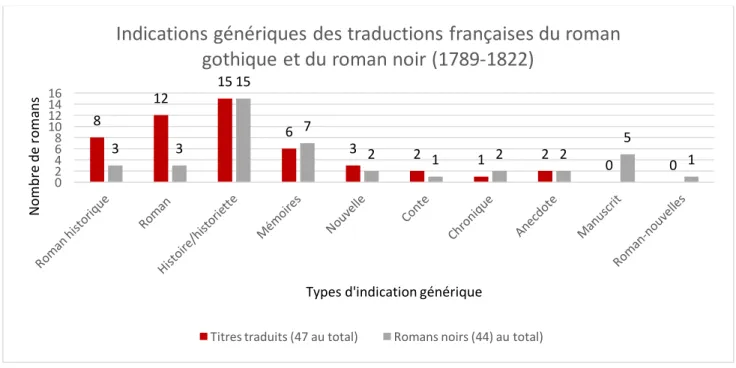Figure 13. Indications génériques des traductions françaises du roman gothique et du roman noir 