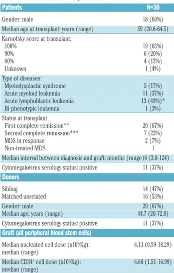 Table 1. Characteristics of the patients and donors.