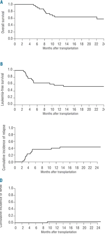 Figure 1. Overall survival (A), leukemia-free survival (B), relapse inci- inci-dence (C) and non-relapse mortality (NRM) (D) for the whole cohort (n=30).