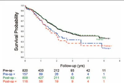 Figure 2. Overall survival of patients who underwent resection for pancreatic head cancer following suspected venous involvement on imaging (pre-op) or on pathologic analysis (post-op); pre-op : no venous lesion on preoperative imaging, pre-op + : suspecte