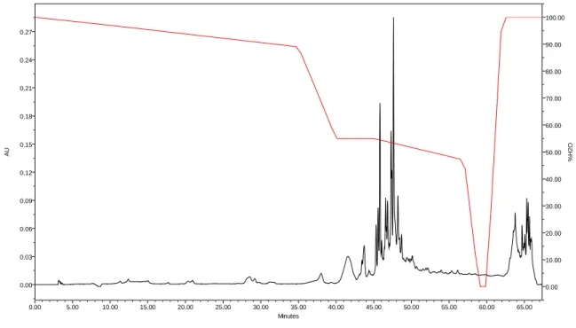 Figure 35: Superposition du chromatogramme et du gradient initialement utilisé pour la  séparation des extraits acétoniques de hêtre 