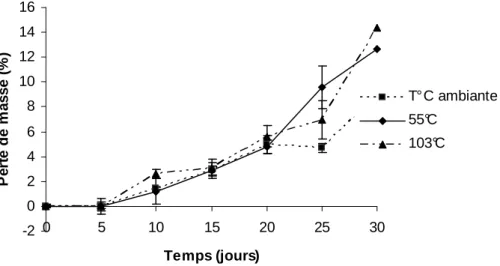 Figure 42 : Influence des températures de séchage des blocs sur la durabilité du hêtre  dégradé par Trametes versicolor 