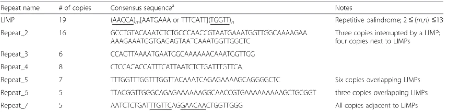 Table 2 Features of LIMP repeats identified in the L. incisa mitochondrial genome LIMP # Center a Structure b Total length