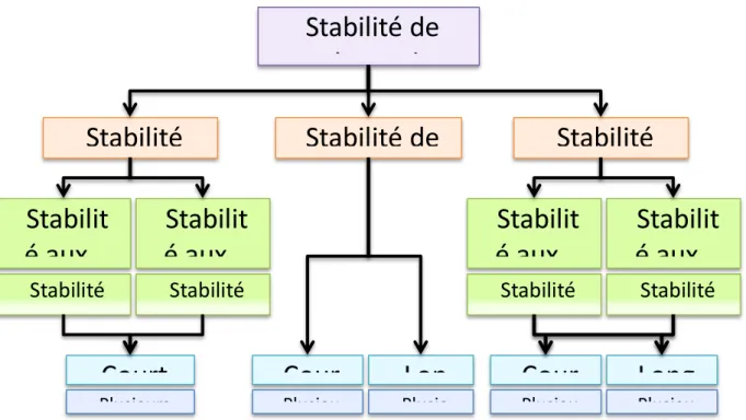 Figure 1-3 : Différentes stabilités dynamiques dans un réseau électrique 
