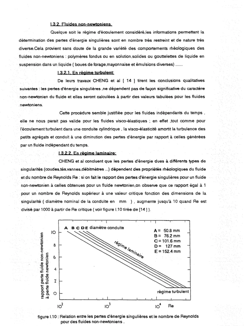 figure 1.10 : Relation entre les pertes d'énergie singulières et le nombre de Reynolds pour des fluides non-newtoniens.
