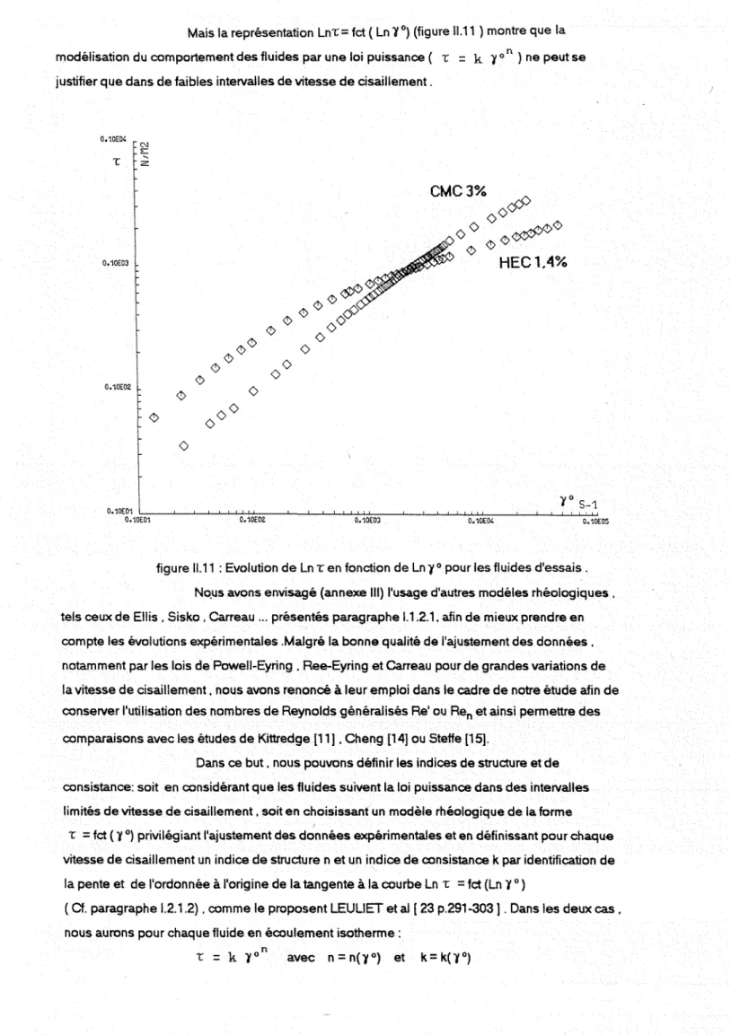 figure 11.11 : Evolution de Ln T en fonction de Ln 'i ° pour les fluides d'essais.