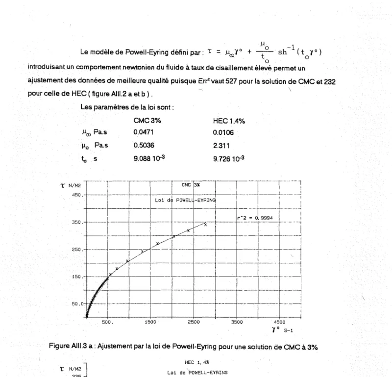 Figure AII1.3 a : Ajustement par la loi de Powell-Eyring pour une solution de CMC à 3%