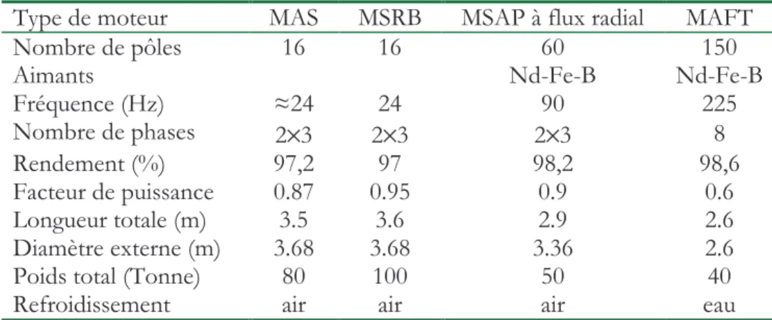 Tableau 1.1: Comparaison des topologies de moteurs 20 MW*180 tr/mn =; = ;? ?> >