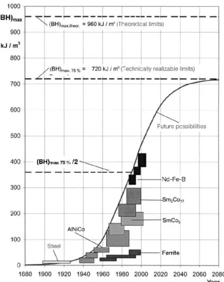 Figure 1.16 : Développement de l’énergie spécifique des aimants au cours du 20 ème siècle ( w ww ww w