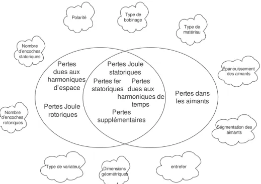 Figure 1.34 : Moyens d’actions pour la minimisation des principales pertes dans les machines asynchrones et à aimants permanents