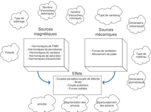 Figure 1.35 : Sources de vibration et les moyens d’action pour leur minimisation