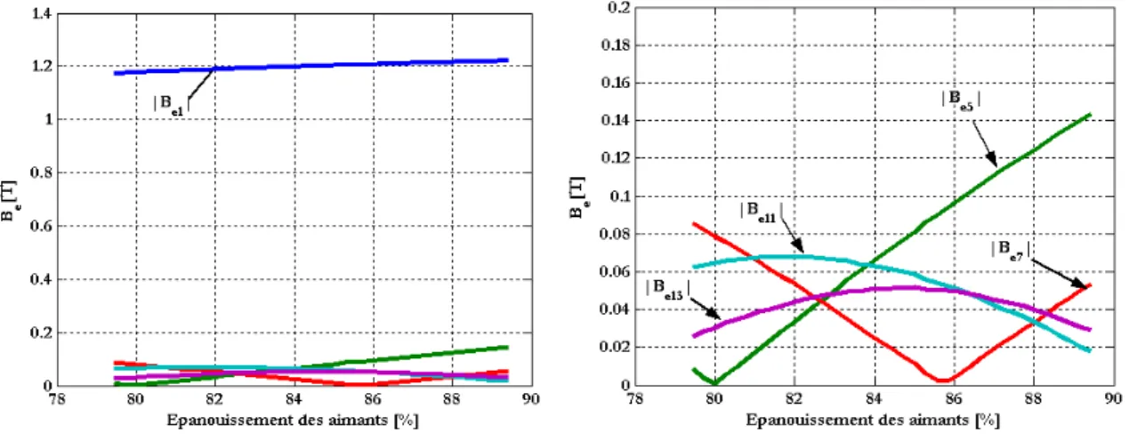 Figure 2.6 : Evolution du fondamental et des harmoniques de l’induction d’entrefer en fonction de l’ouverture relative d’aimant ( α m / τ p ) pour ( N ba =1).