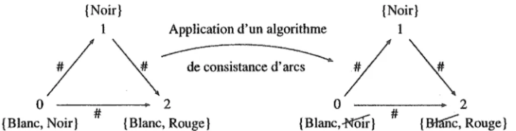 FIG. 3.2 - Application d'un algorithme de consistance d'arcs sur un graphe de contraintes.