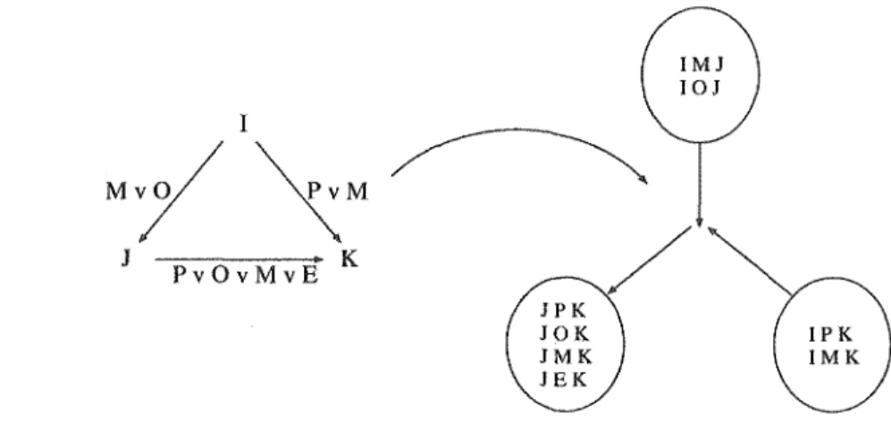 FIG. 5.1 - Transformation d'un réseau de contraintes symboliques en un hyper-graphe De manière analogue, le graphe de contraintes numériques est transformé en un  hyper-graphe dans lequel chaque nœud est étiqueté par toutes les paires d'occurrences possibl