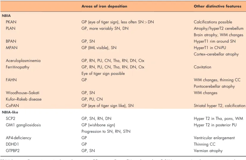 Table 2. MRI features in neurodegeneration with brain iron accumulation