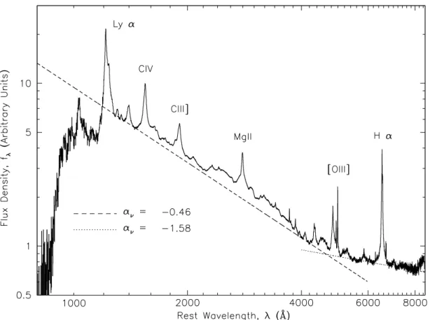 Fig. 2.2 – Spectre de quasars synth´etique obtenu ` a partir de 2200 spectres de quasars du relev´e SDSS (voir texte)