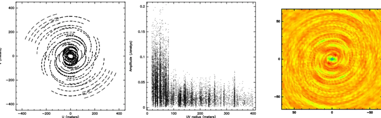 Fig. 3.6 – Gauche : couverture du plan uv pour l’observation de J1409 au PdBI (voir part