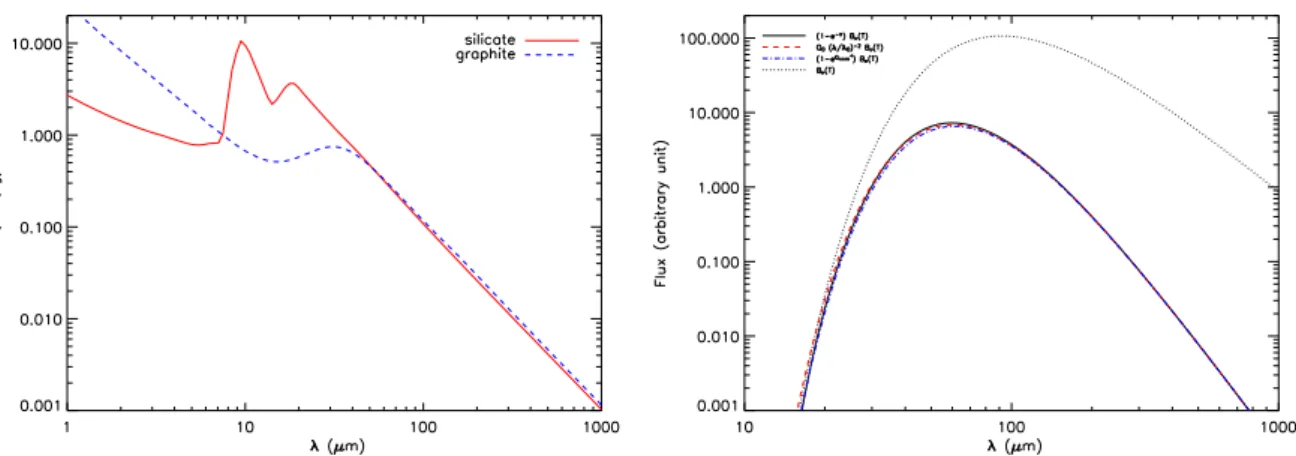 Fig. 1.2 – Gauche : Coefficient d’absorption des poussi`eres de type graphite ou silicate calcul´ee