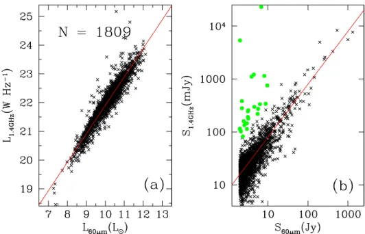 Fig. 1.3 – Gauche : Relation entre la luminosit´e monochromatique ` a 1.4 GHz et 60 µm pour l’´echantillon IRAS 2 Jy
