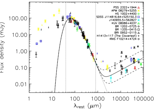 Fig. 3.— Combined SED, in the rest-frame, for all the high-z quasars from this paper and sources discussed in Benford et al